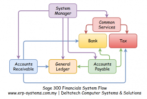 Accounting/Finance | Sage 300 ERP